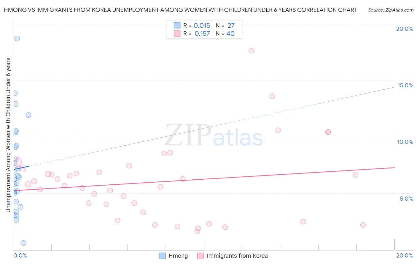 Hmong vs Immigrants from Korea Unemployment Among Women with Children Under 6 years