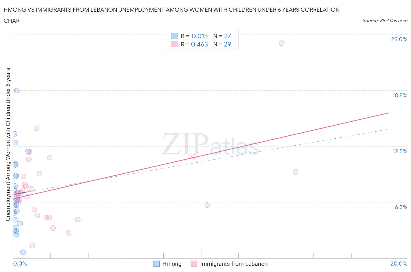 Hmong vs Immigrants from Lebanon Unemployment Among Women with Children Under 6 years