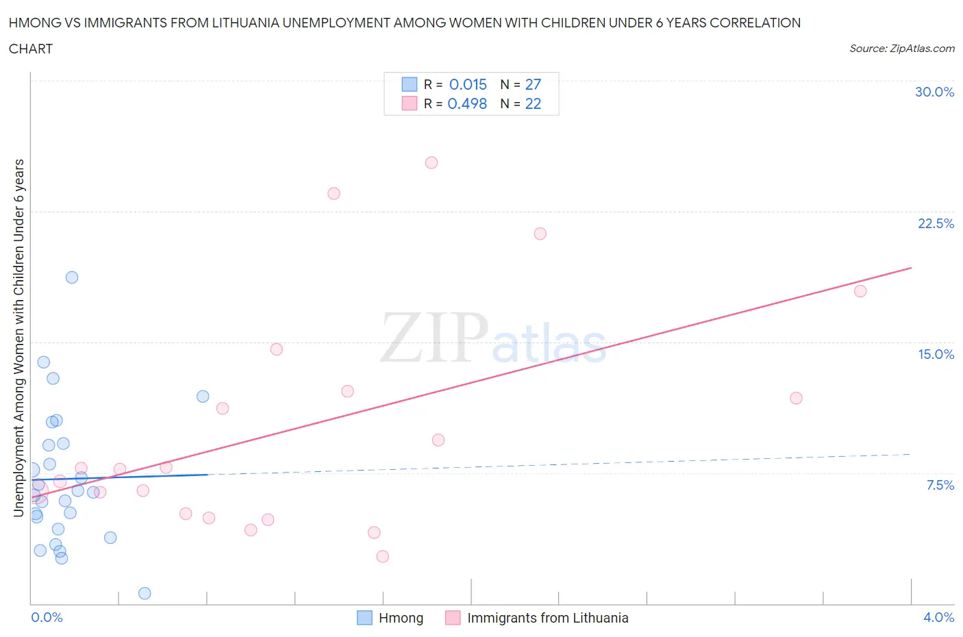 Hmong vs Immigrants from Lithuania Unemployment Among Women with Children Under 6 years