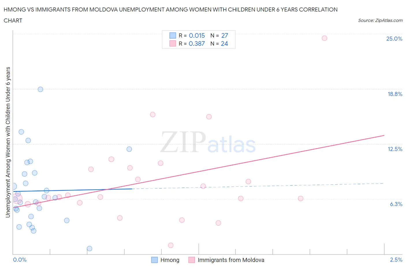 Hmong vs Immigrants from Moldova Unemployment Among Women with Children Under 6 years