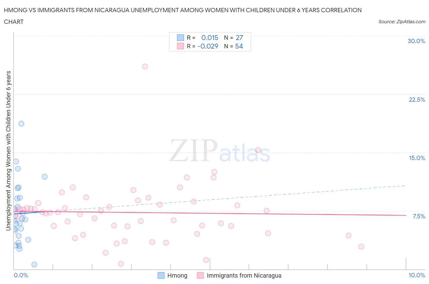 Hmong vs Immigrants from Nicaragua Unemployment Among Women with Children Under 6 years