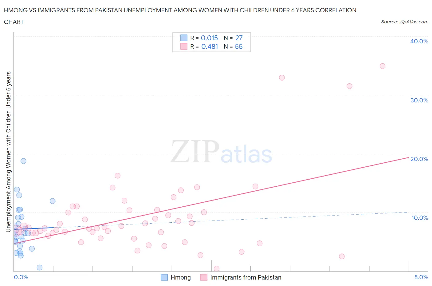 Hmong vs Immigrants from Pakistan Unemployment Among Women with Children Under 6 years