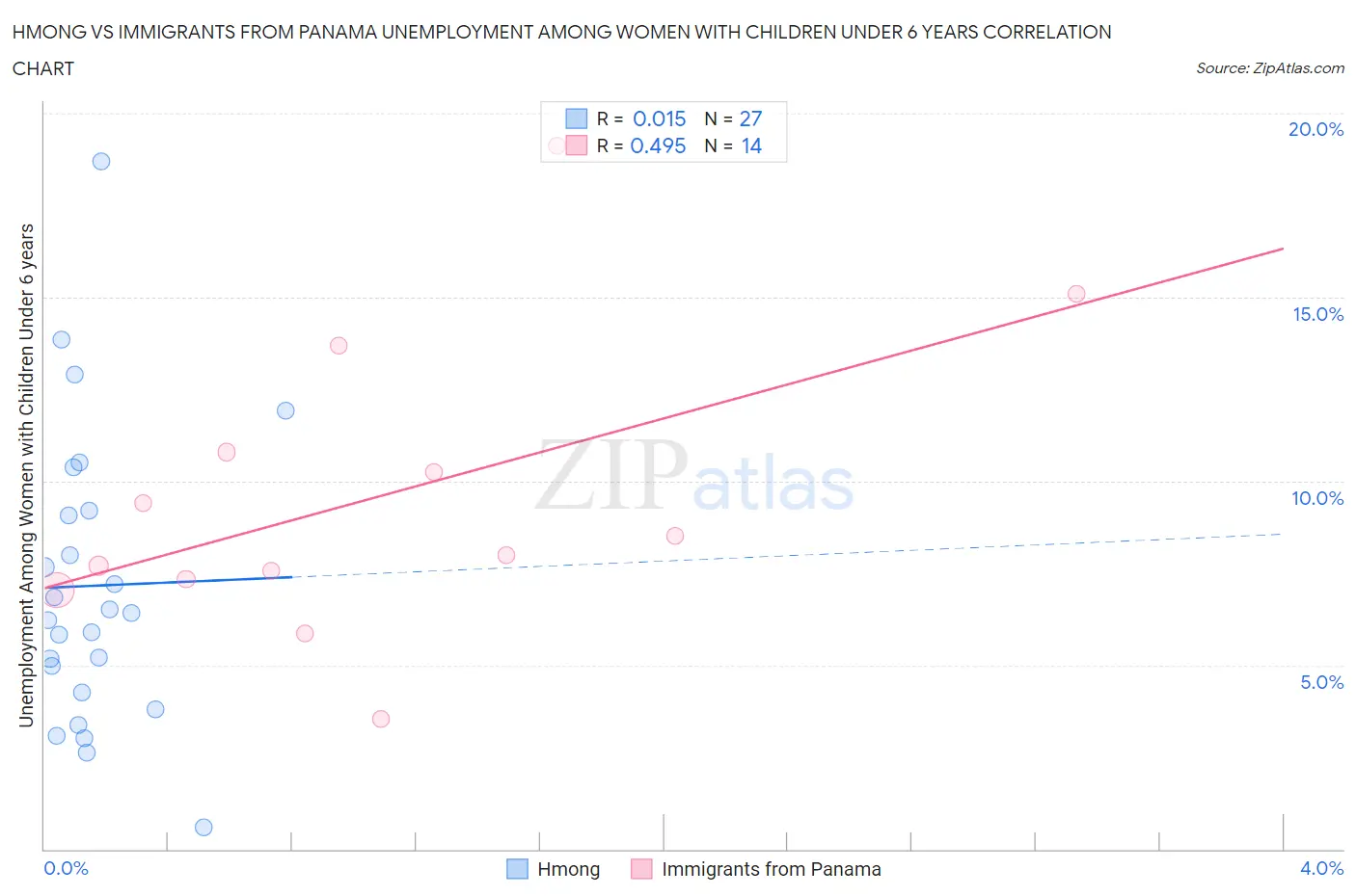 Hmong vs Immigrants from Panama Unemployment Among Women with Children Under 6 years