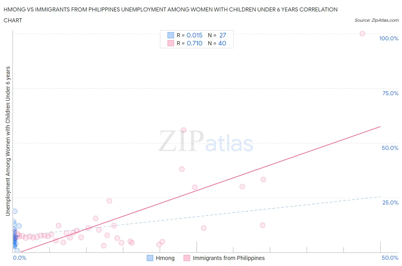 Hmong vs Immigrants from Philippines Unemployment Among Women with Children Under 6 years