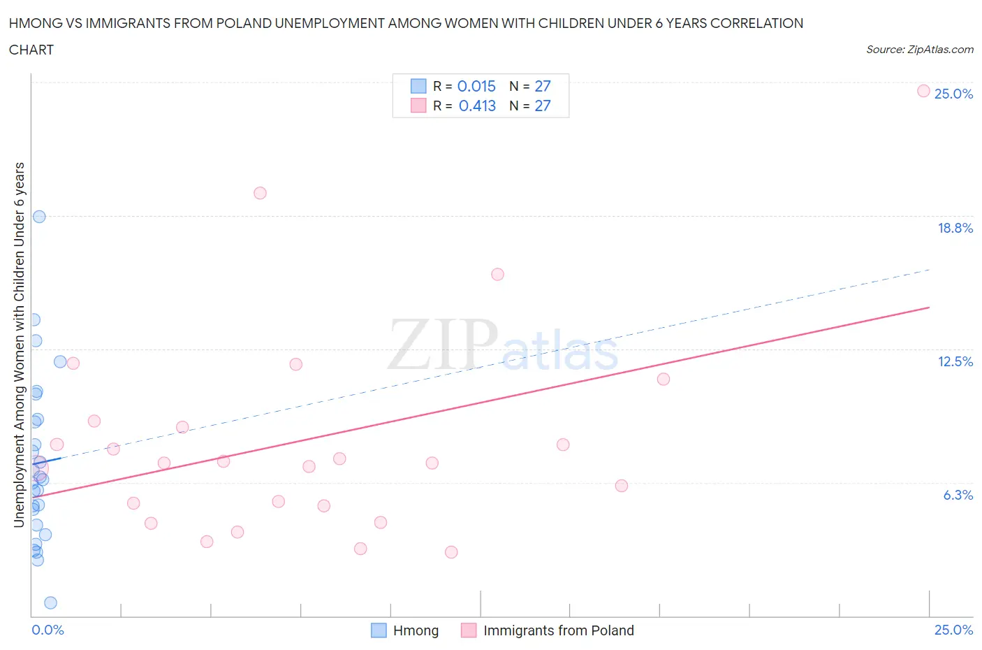 Hmong vs Immigrants from Poland Unemployment Among Women with Children Under 6 years