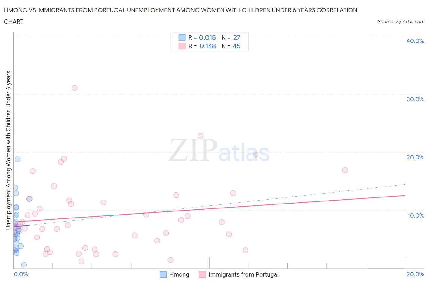 Hmong vs Immigrants from Portugal Unemployment Among Women with Children Under 6 years