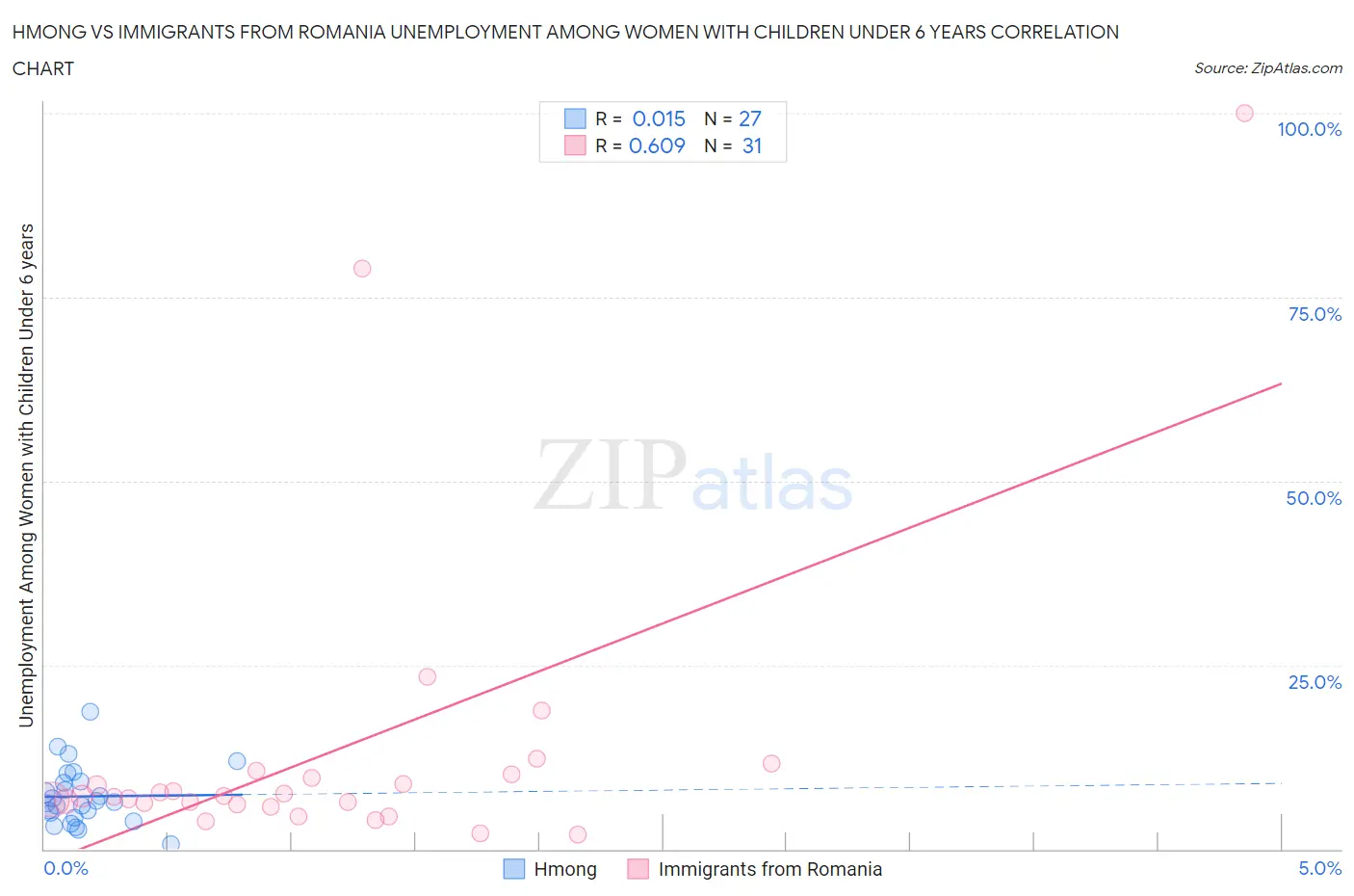 Hmong vs Immigrants from Romania Unemployment Among Women with Children Under 6 years