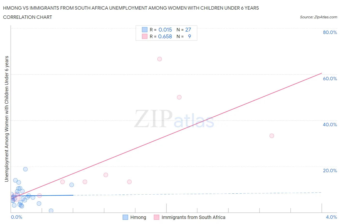 Hmong vs Immigrants from South Africa Unemployment Among Women with Children Under 6 years
