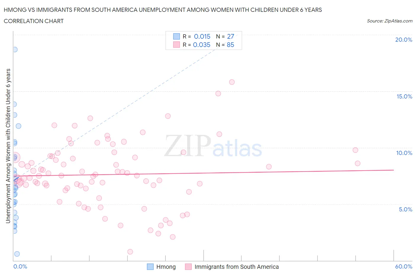 Hmong vs Immigrants from South America Unemployment Among Women with Children Under 6 years