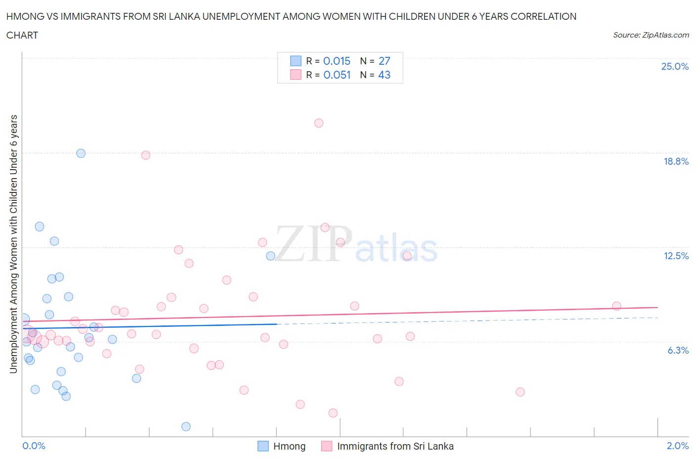 Hmong vs Immigrants from Sri Lanka Unemployment Among Women with Children Under 6 years