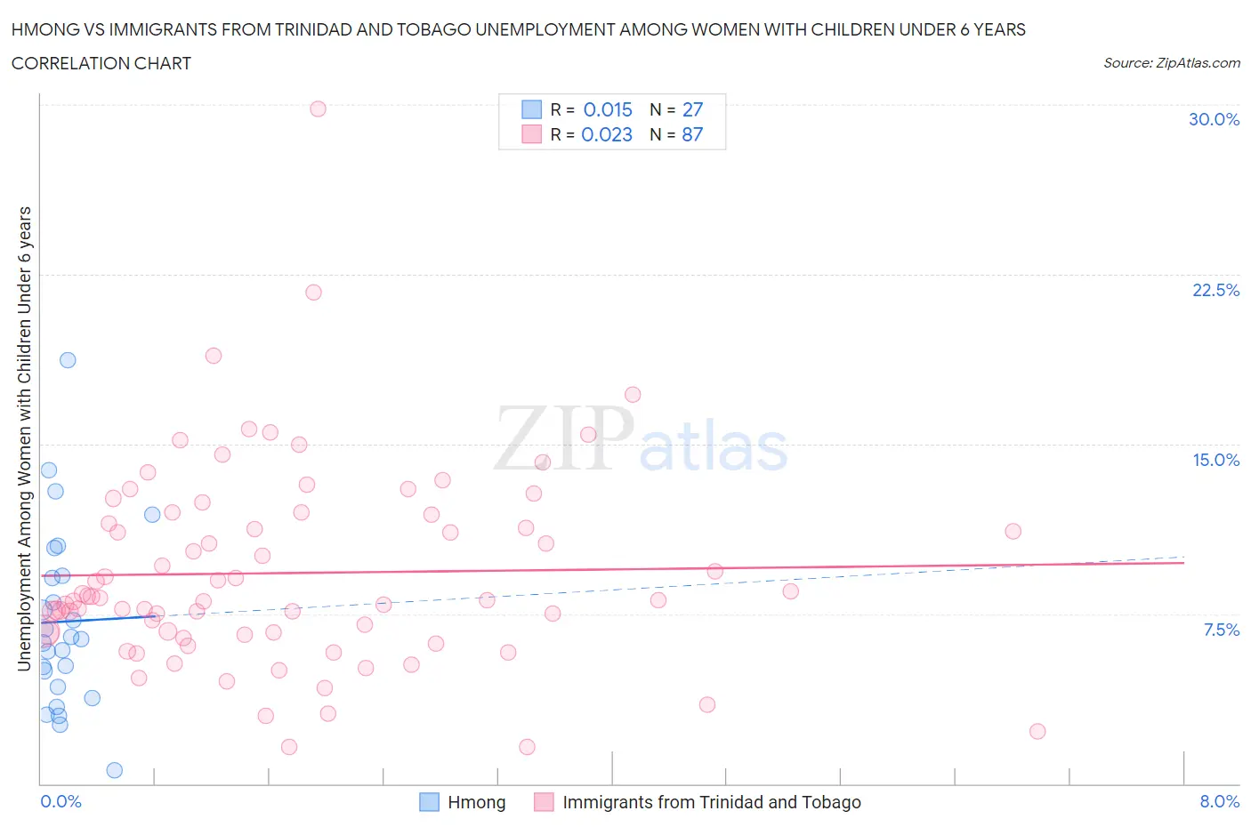 Hmong vs Immigrants from Trinidad and Tobago Unemployment Among Women with Children Under 6 years