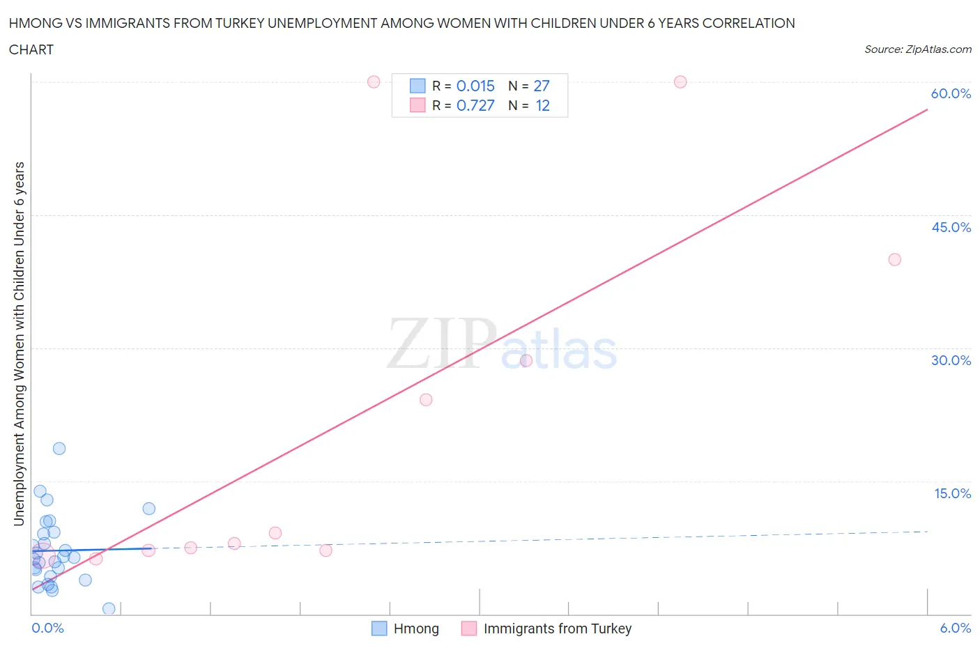 Hmong vs Immigrants from Turkey Unemployment Among Women with Children Under 6 years