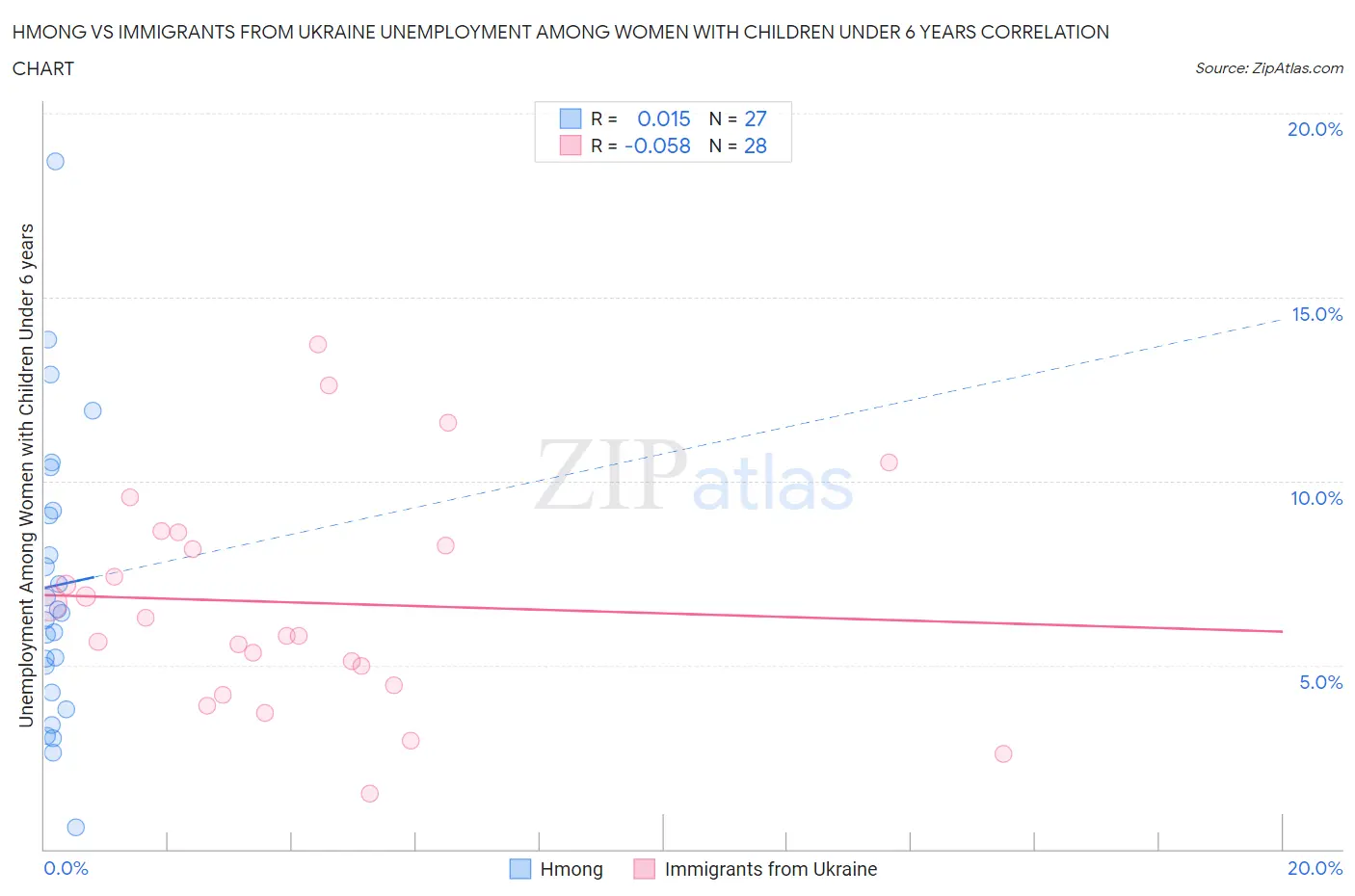 Hmong vs Immigrants from Ukraine Unemployment Among Women with Children Under 6 years