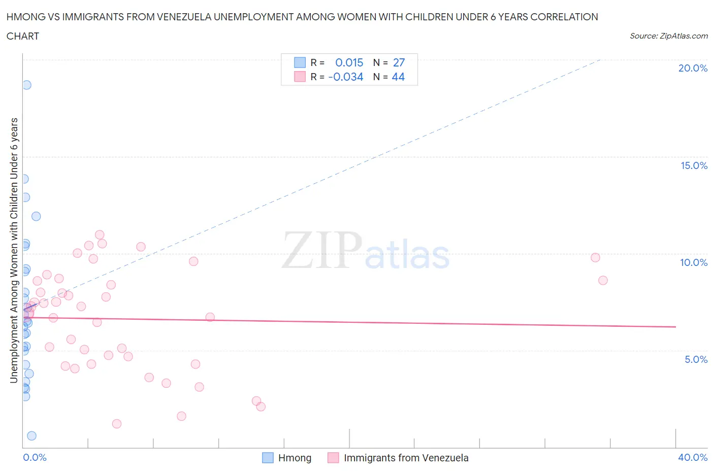 Hmong vs Immigrants from Venezuela Unemployment Among Women with Children Under 6 years