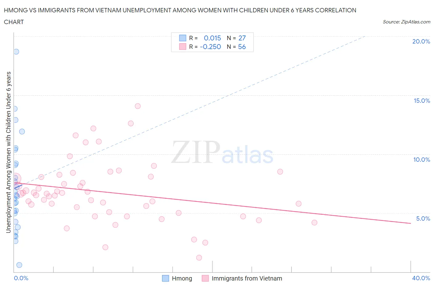 Hmong vs Immigrants from Vietnam Unemployment Among Women with Children Under 6 years