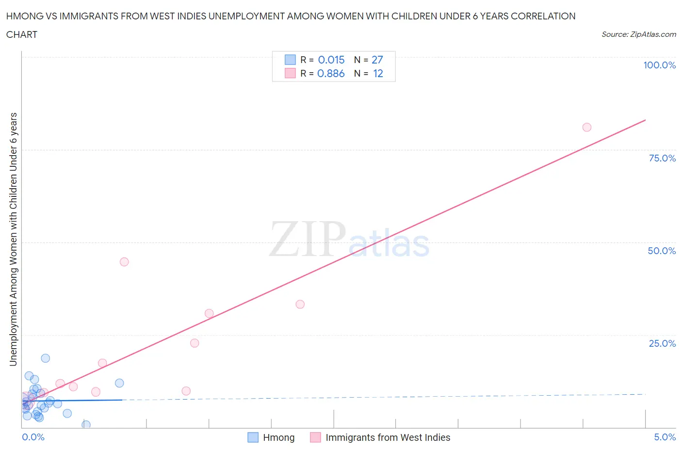 Hmong vs Immigrants from West Indies Unemployment Among Women with Children Under 6 years