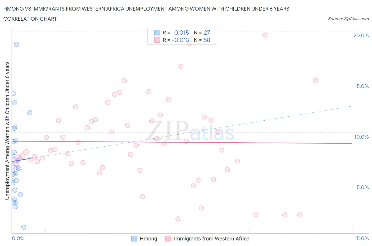 Hmong vs Immigrants from Western Africa Unemployment Among Women with Children Under 6 years