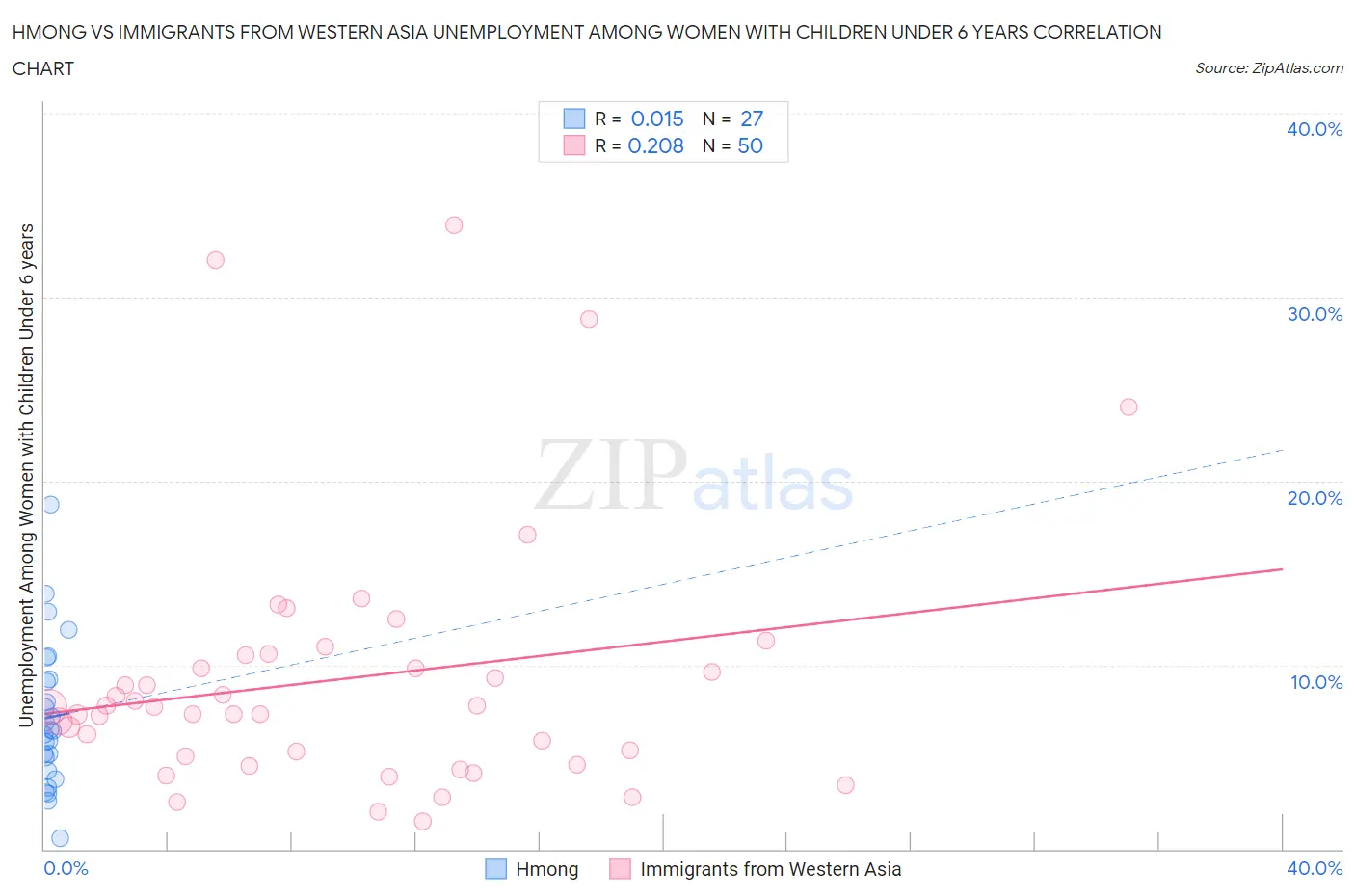 Hmong vs Immigrants from Western Asia Unemployment Among Women with Children Under 6 years