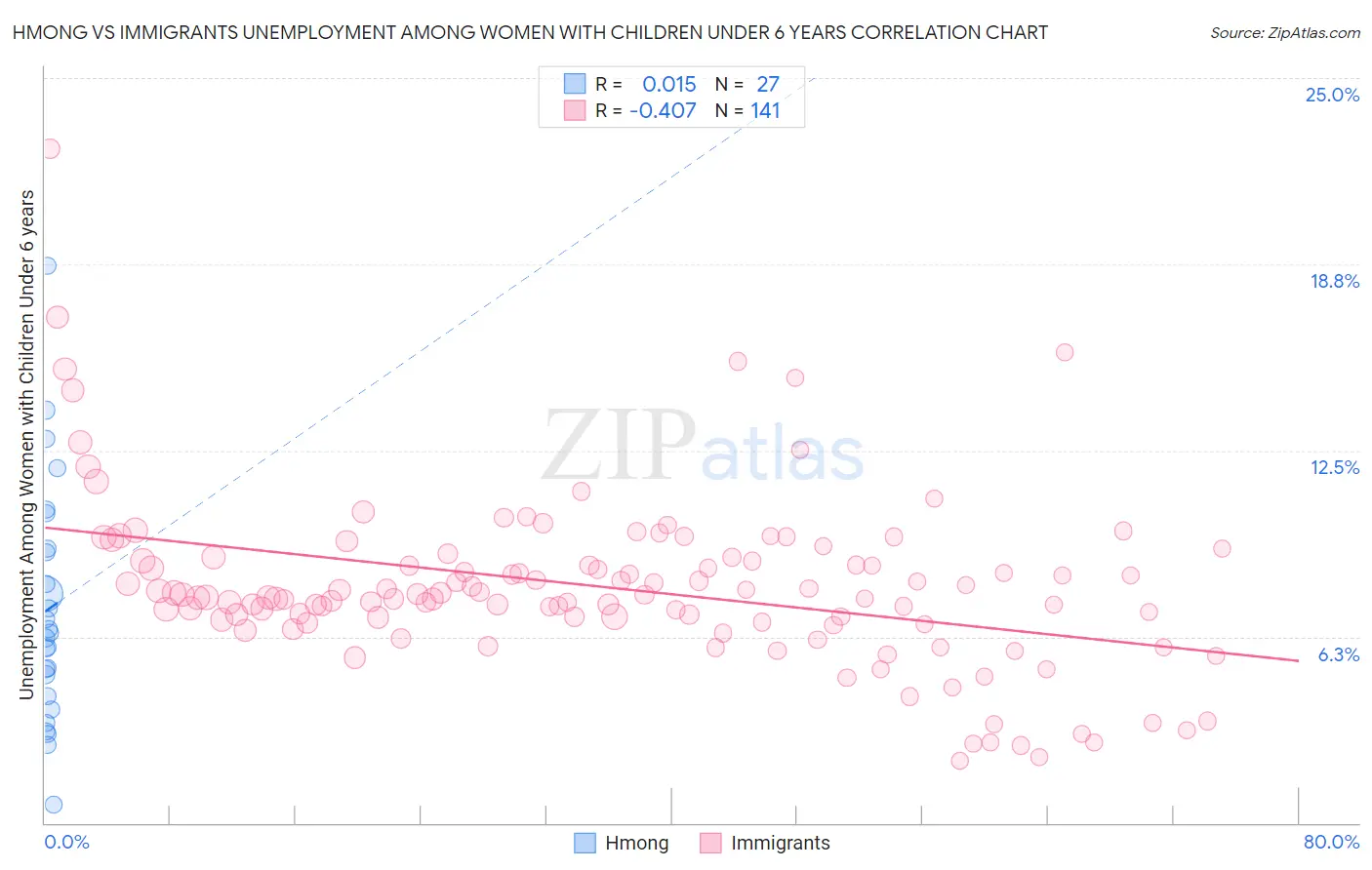 Hmong vs Immigrants Unemployment Among Women with Children Under 6 years