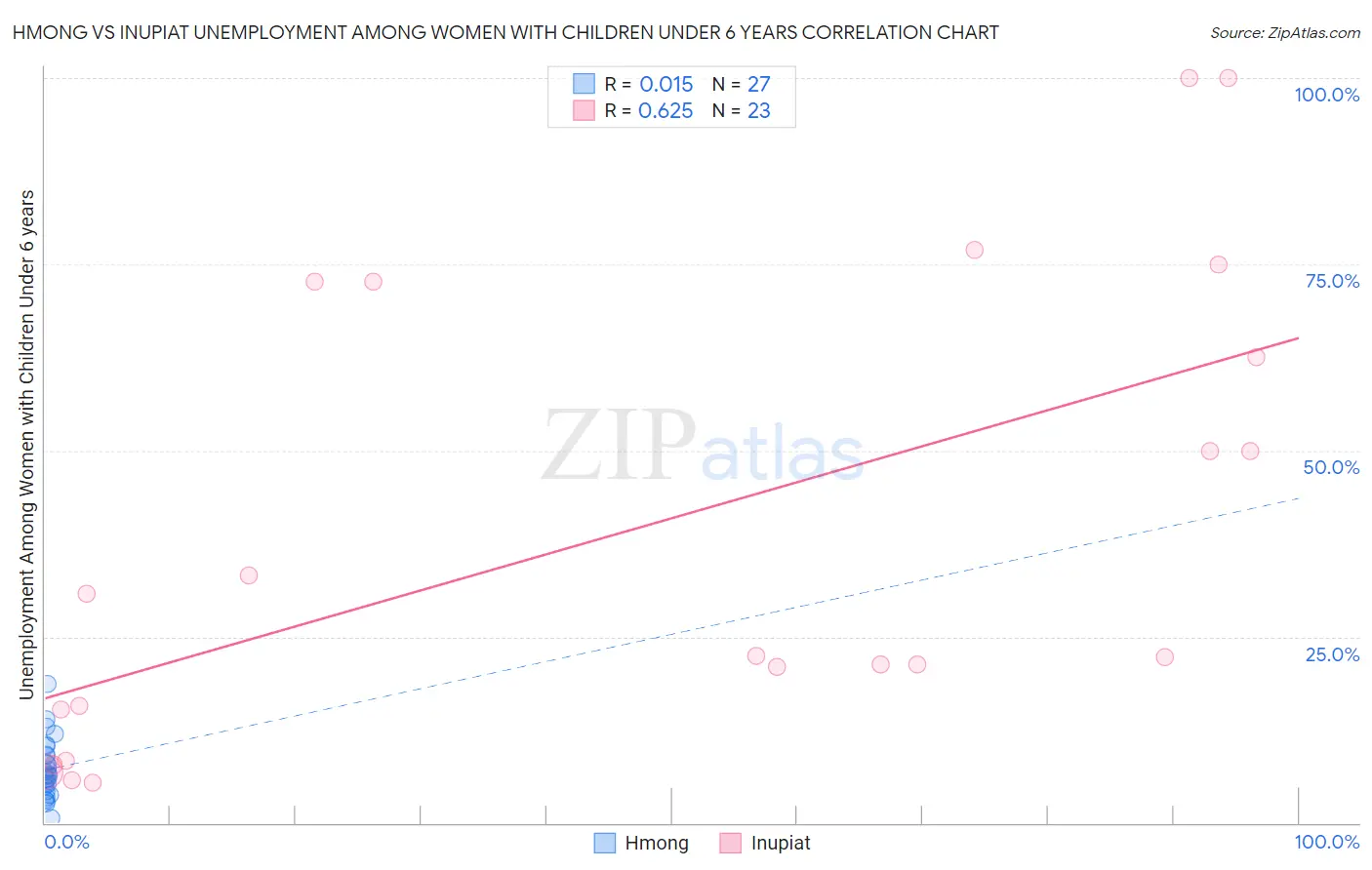 Hmong vs Inupiat Unemployment Among Women with Children Under 6 years