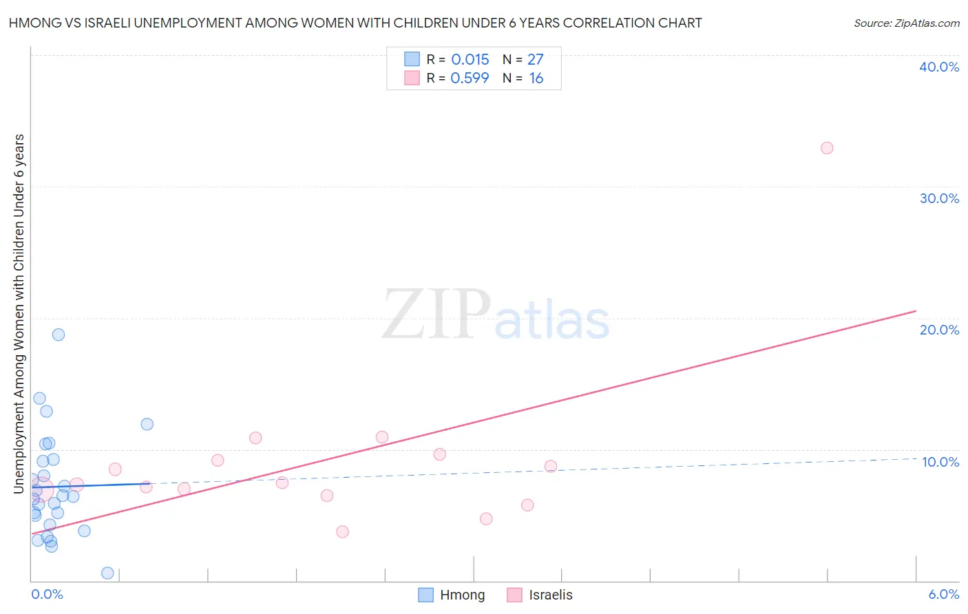 Hmong vs Israeli Unemployment Among Women with Children Under 6 years