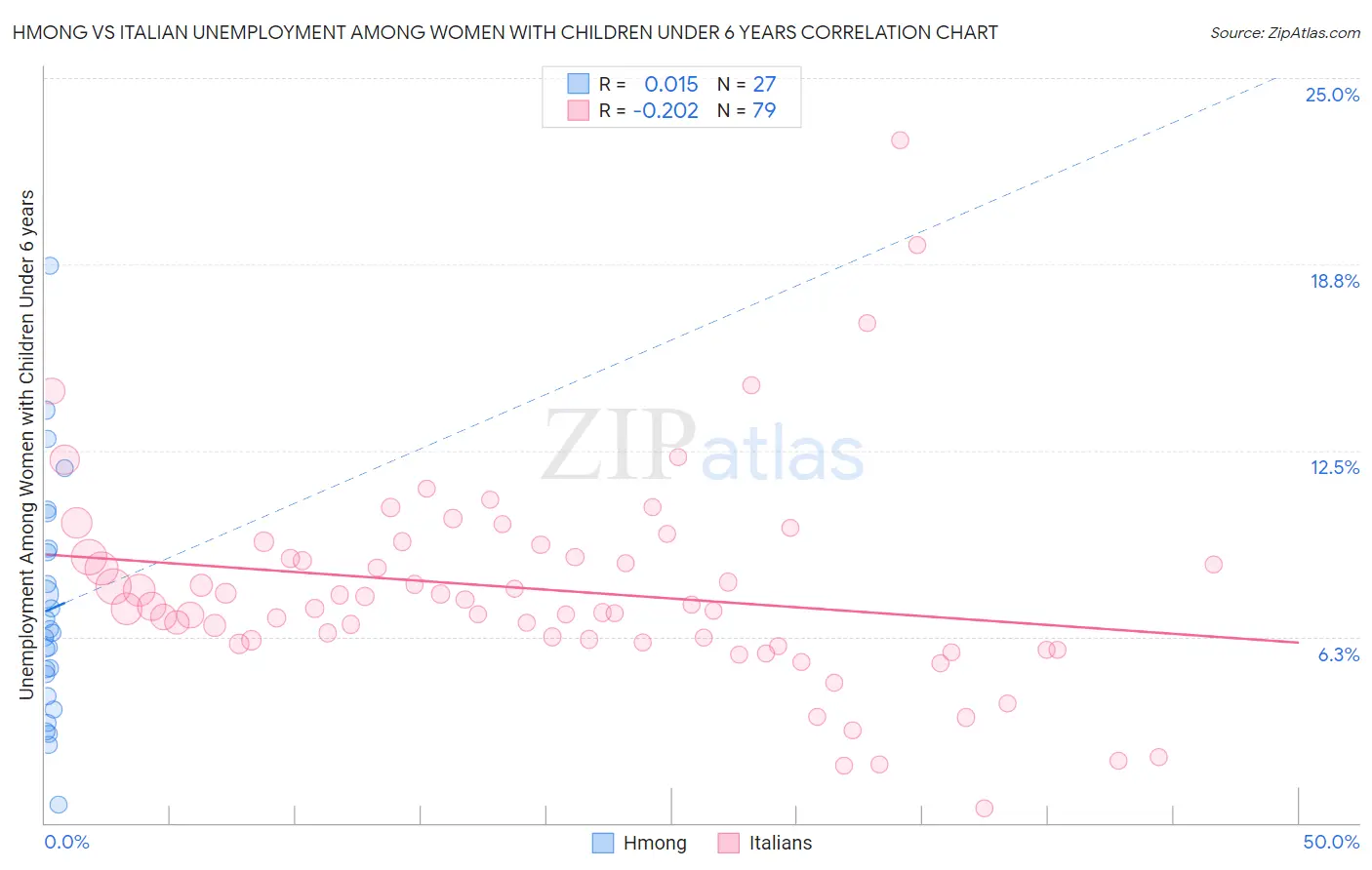 Hmong vs Italian Unemployment Among Women with Children Under 6 years