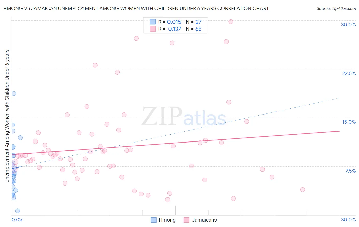 Hmong vs Jamaican Unemployment Among Women with Children Under 6 years