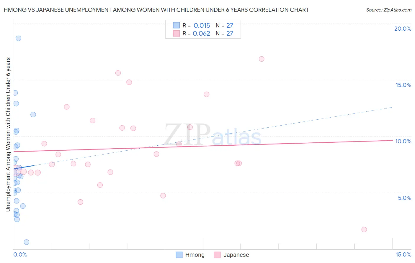 Hmong vs Japanese Unemployment Among Women with Children Under 6 years