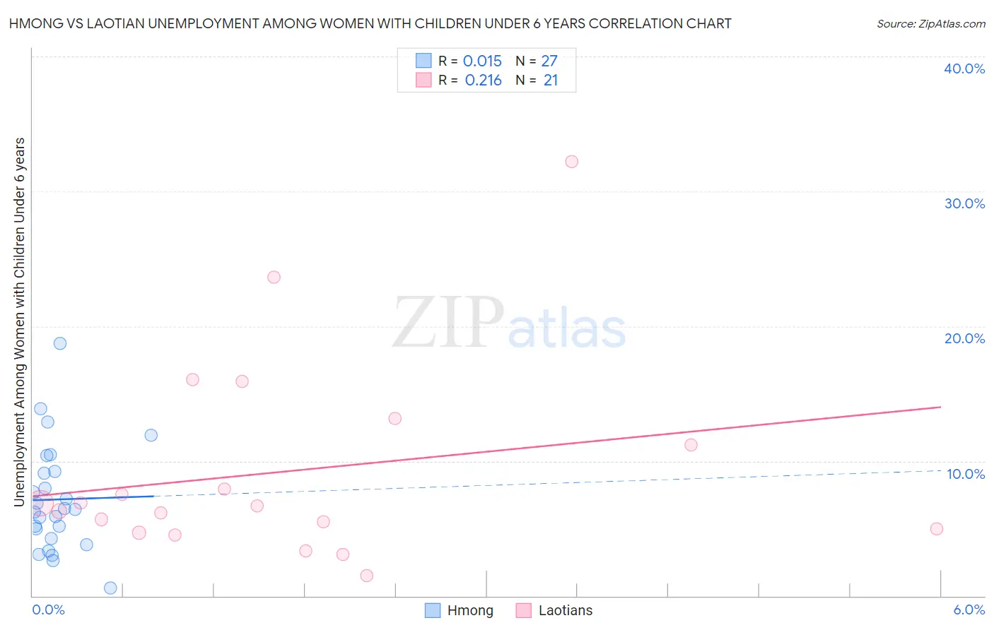 Hmong vs Laotian Unemployment Among Women with Children Under 6 years