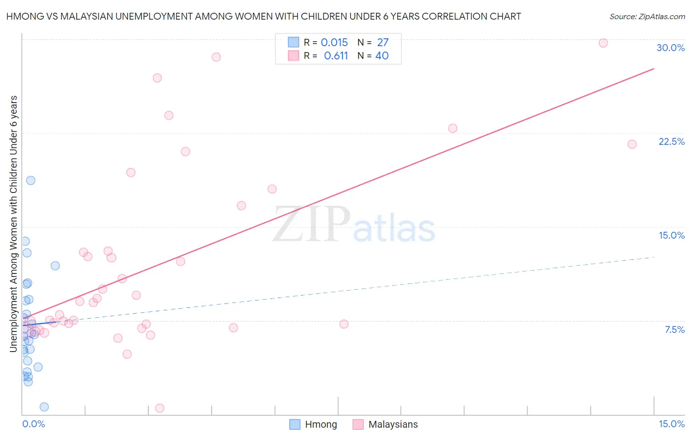 Hmong vs Malaysian Unemployment Among Women with Children Under 6 years