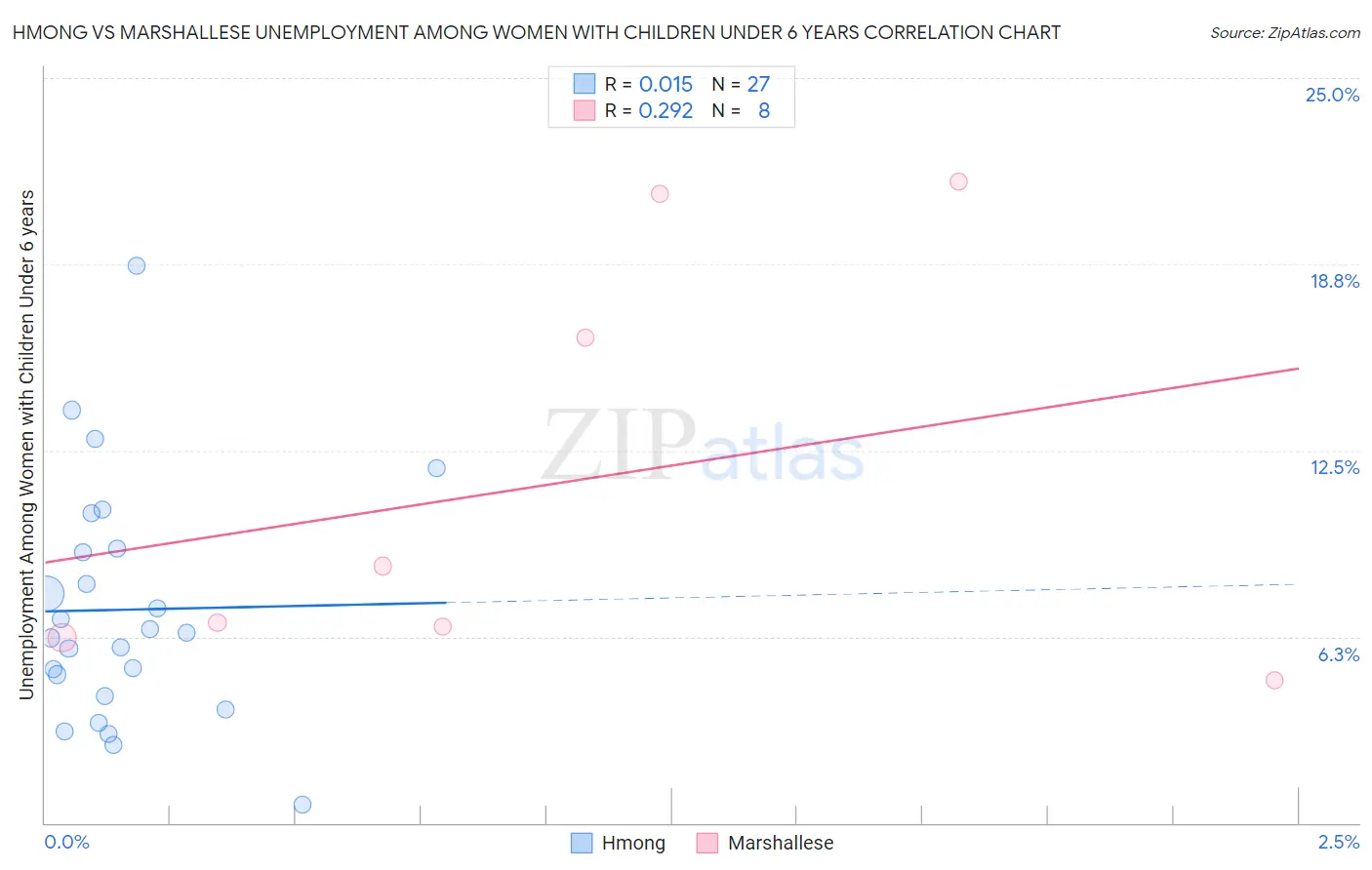 Hmong vs Marshallese Unemployment Among Women with Children Under 6 years