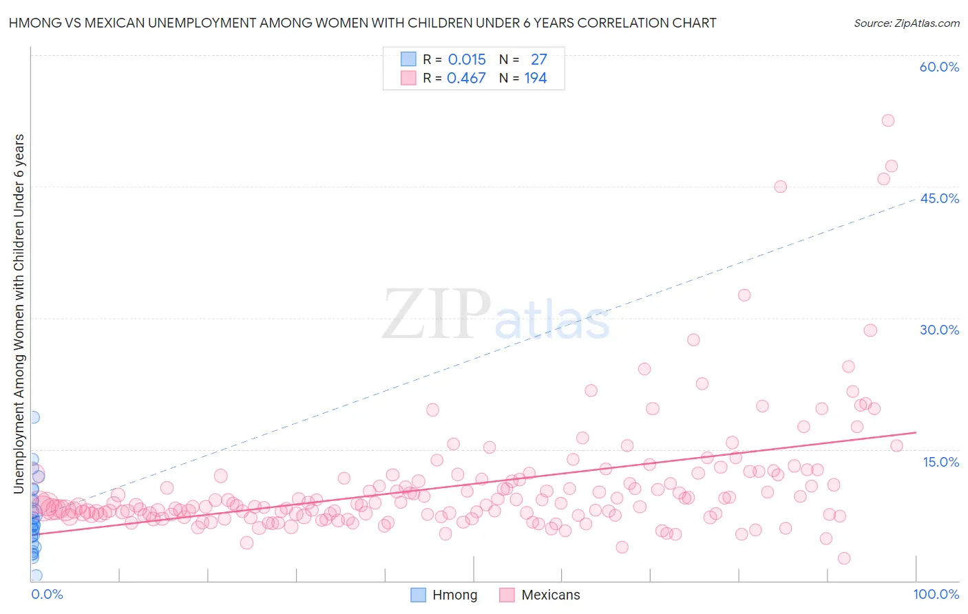 Hmong vs Mexican Unemployment Among Women with Children Under 6 years