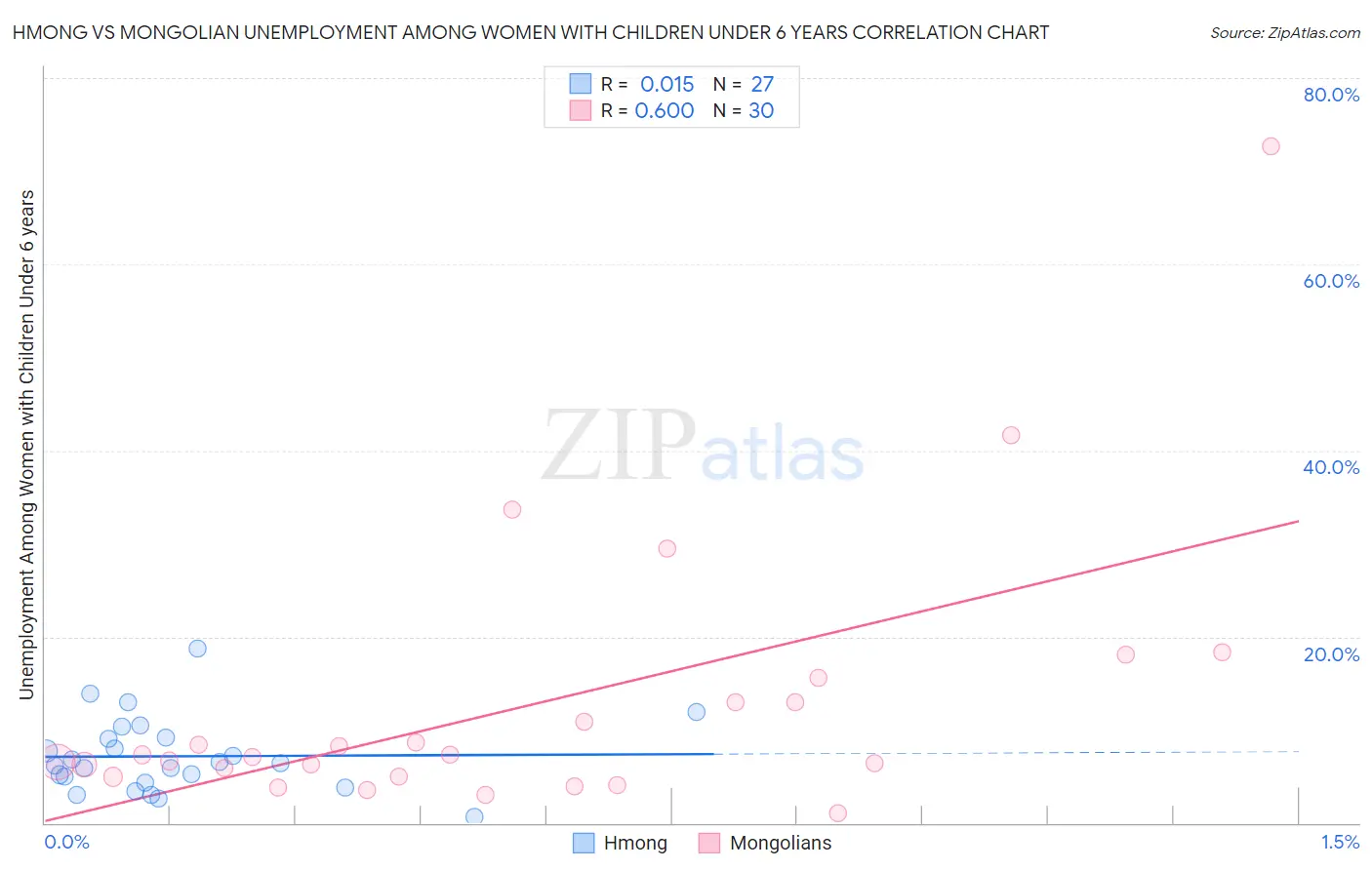 Hmong vs Mongolian Unemployment Among Women with Children Under 6 years