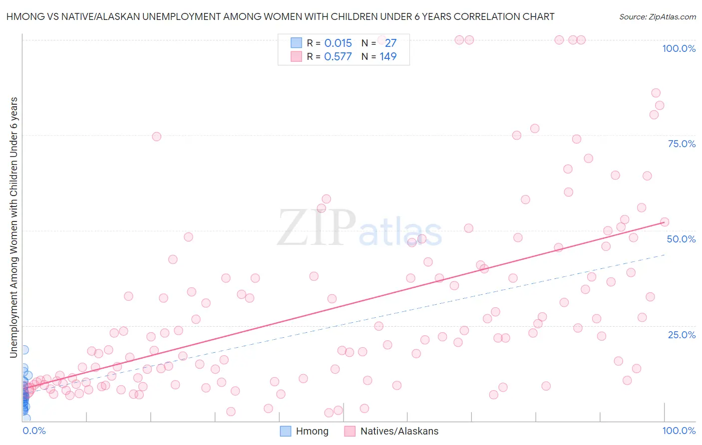 Hmong vs Native/Alaskan Unemployment Among Women with Children Under 6 years