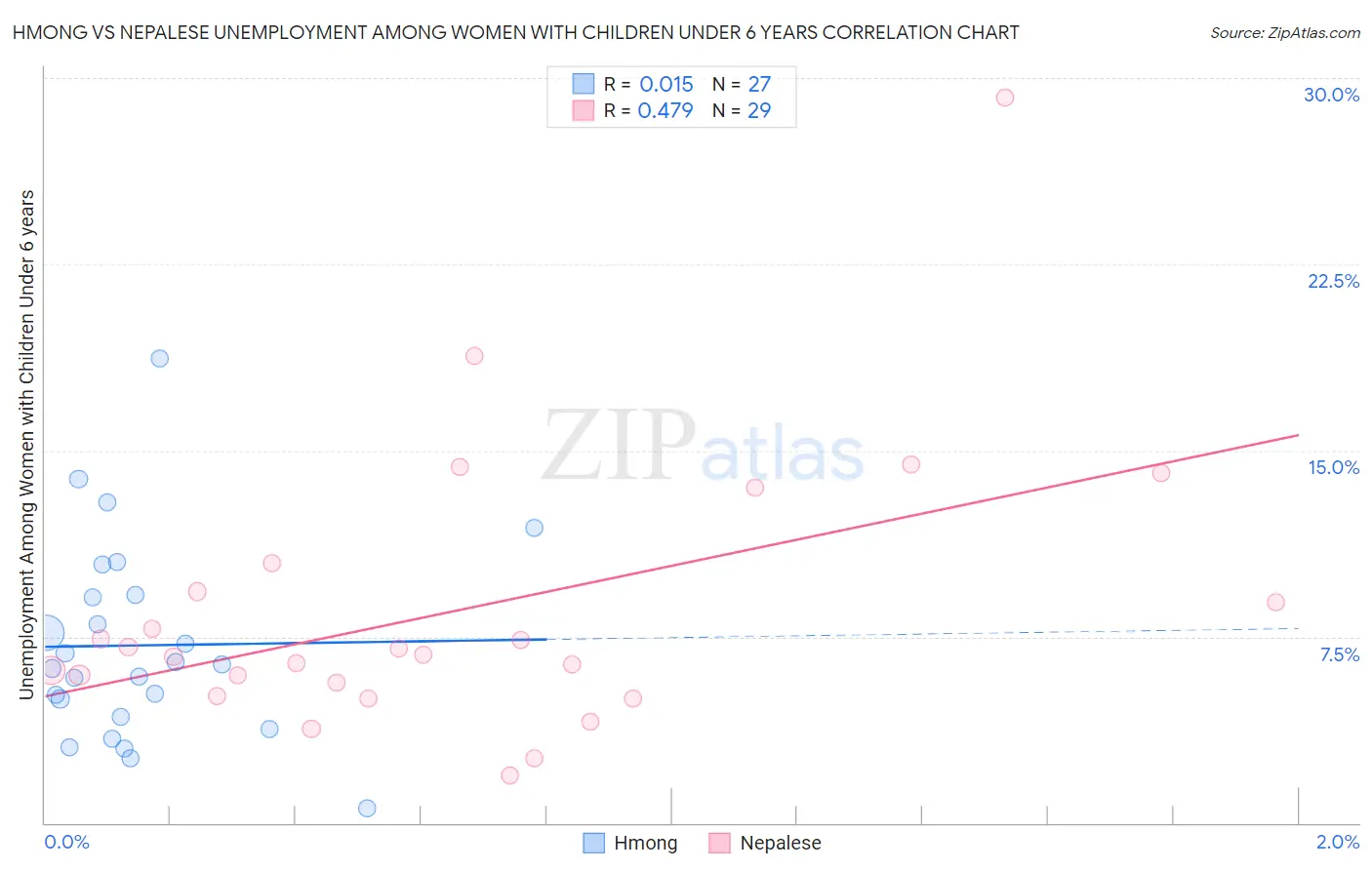 Hmong vs Nepalese Unemployment Among Women with Children Under 6 years