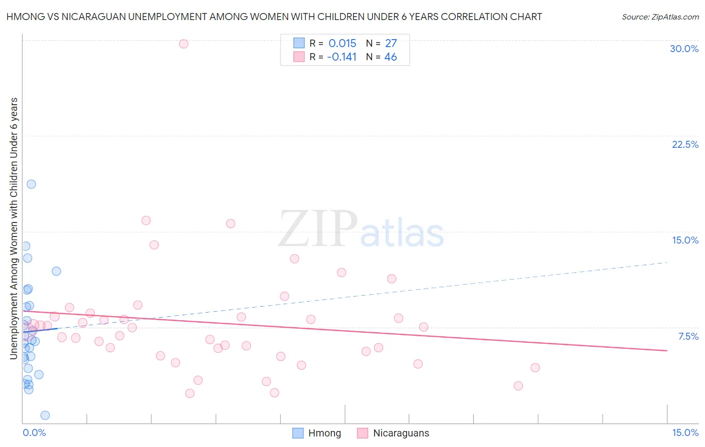 Hmong vs Nicaraguan Unemployment Among Women with Children Under 6 years