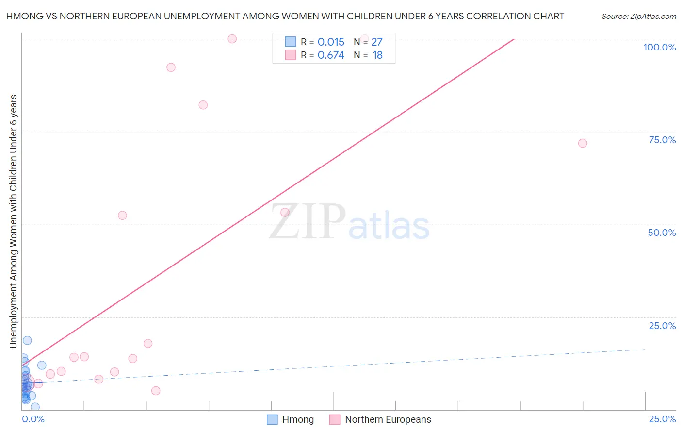 Hmong vs Northern European Unemployment Among Women with Children Under 6 years