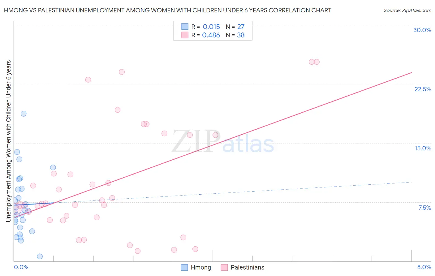 Hmong vs Palestinian Unemployment Among Women with Children Under 6 years
