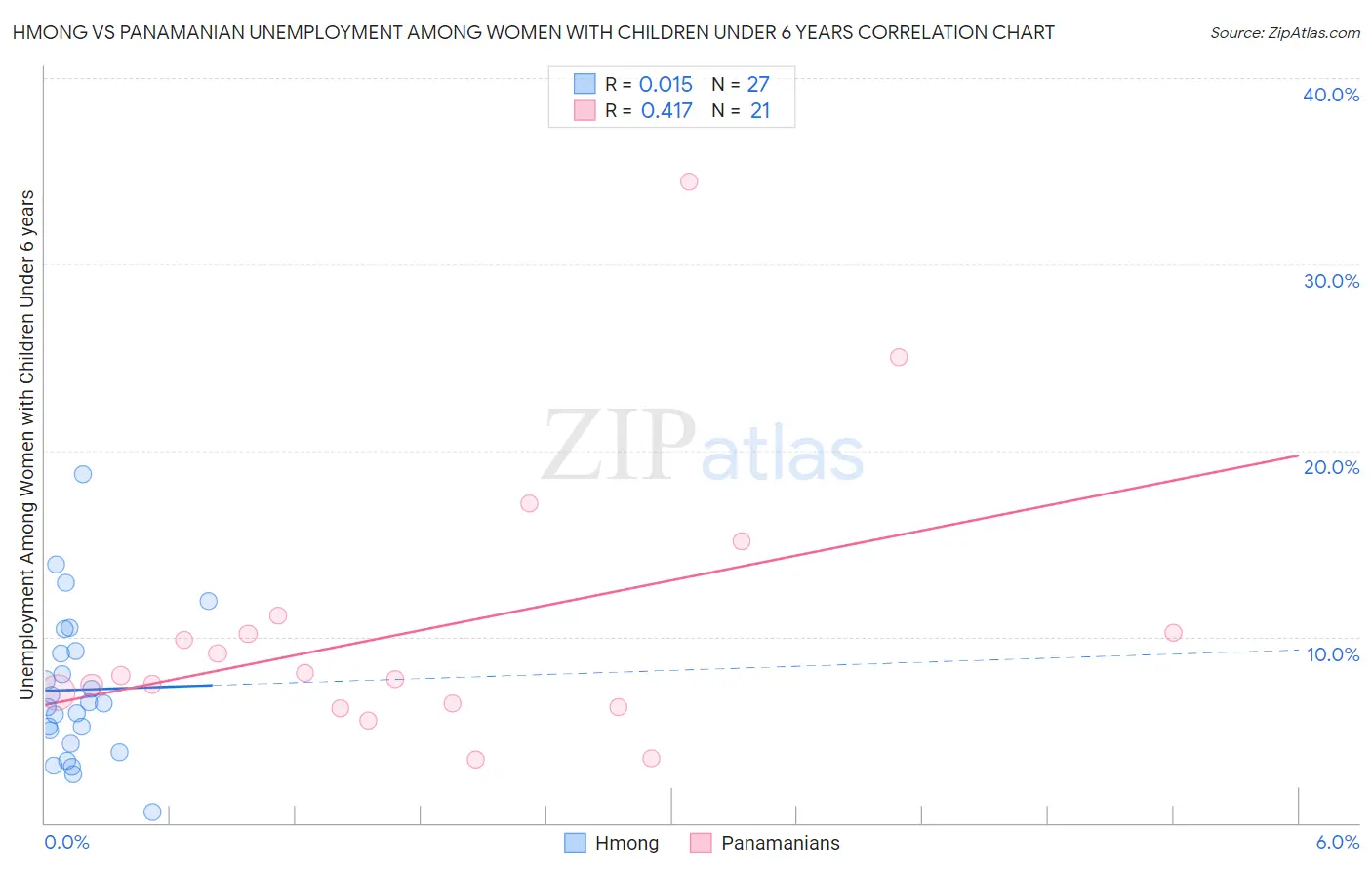 Hmong vs Panamanian Unemployment Among Women with Children Under 6 years