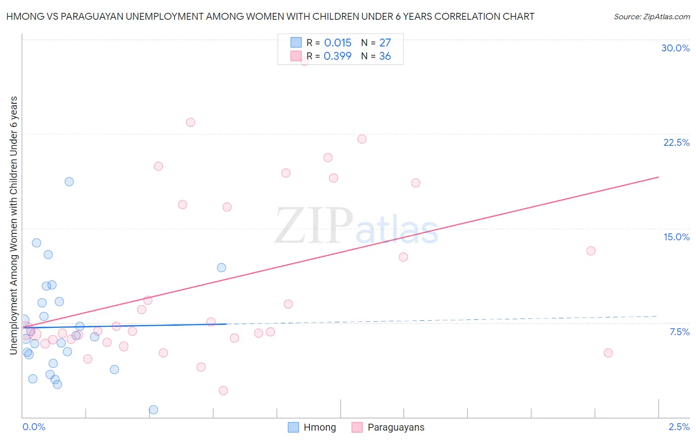 Hmong vs Paraguayan Unemployment Among Women with Children Under 6 years