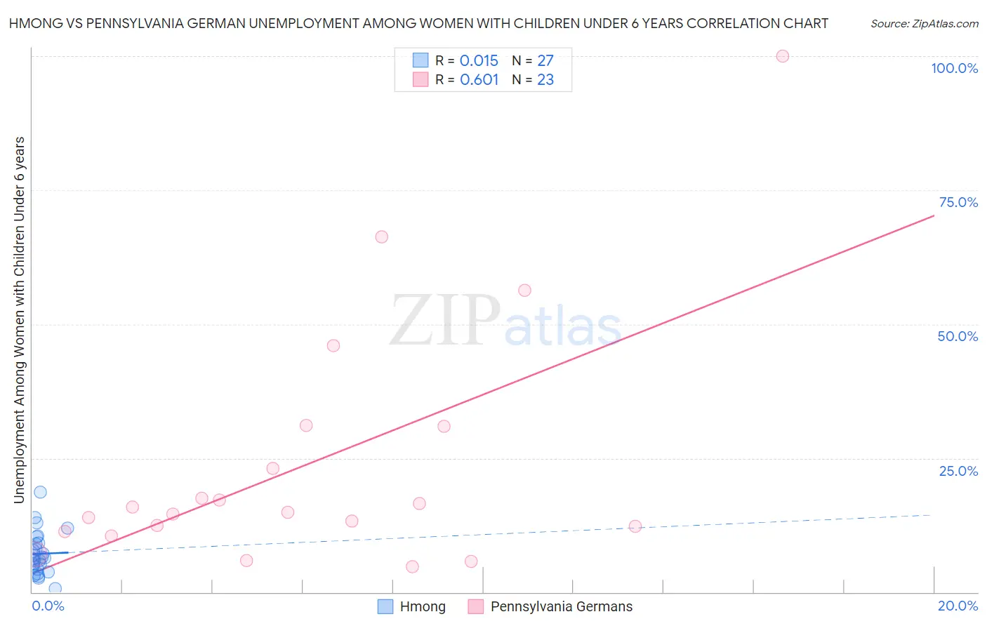Hmong vs Pennsylvania German Unemployment Among Women with Children Under 6 years
