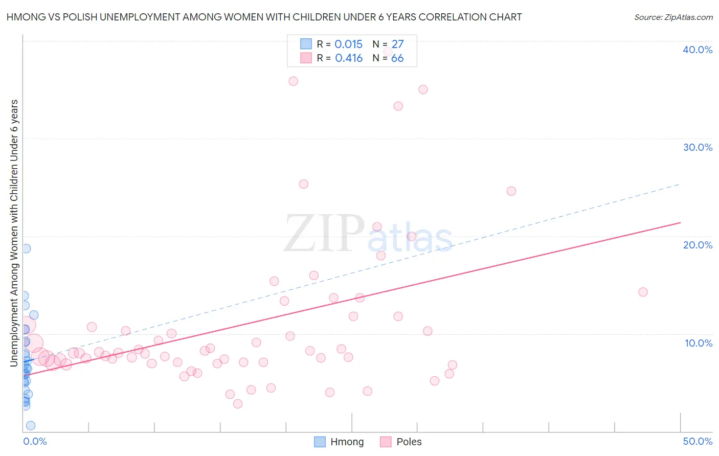 Hmong vs Polish Unemployment Among Women with Children Under 6 years