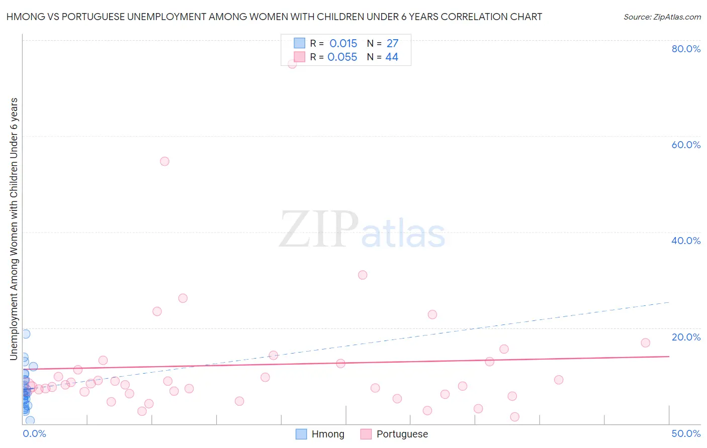 Hmong vs Portuguese Unemployment Among Women with Children Under 6 years