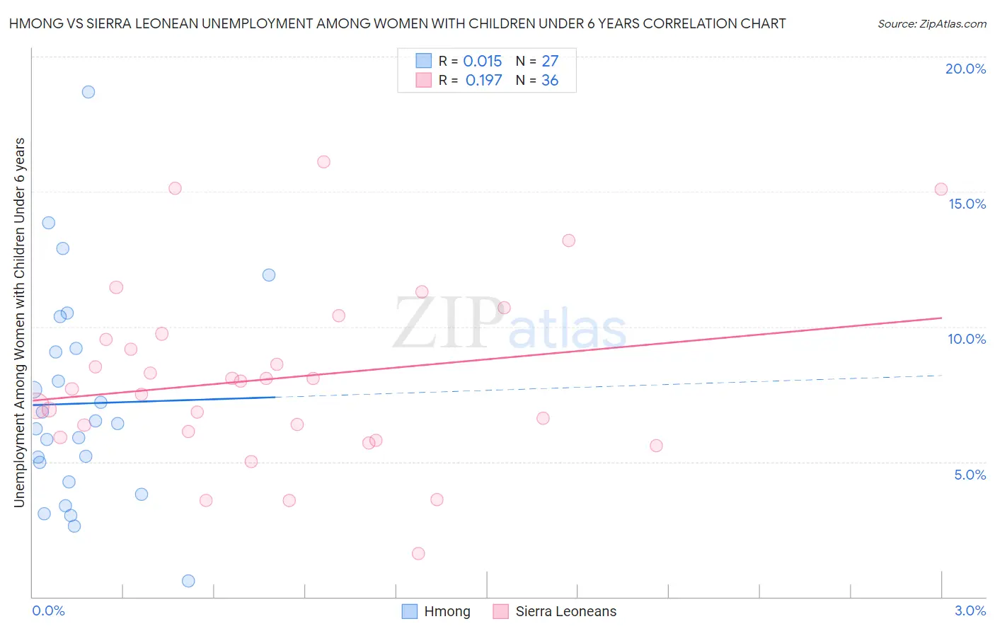 Hmong vs Sierra Leonean Unemployment Among Women with Children Under 6 years