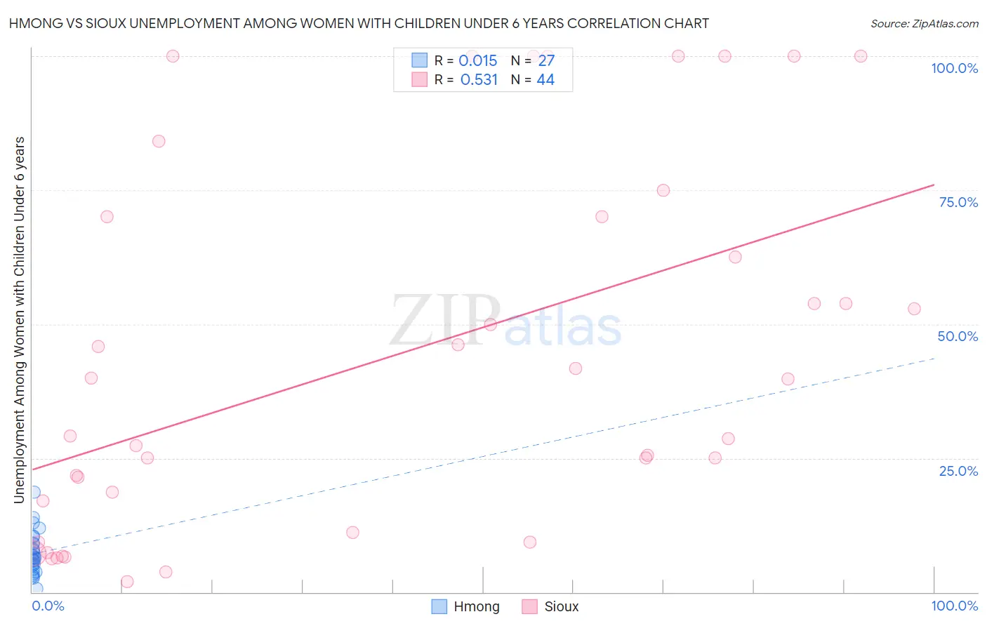 Hmong vs Sioux Unemployment Among Women with Children Under 6 years