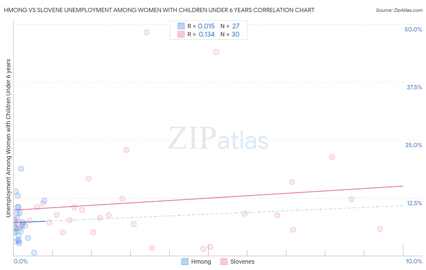 Hmong vs Slovene Unemployment Among Women with Children Under 6 years