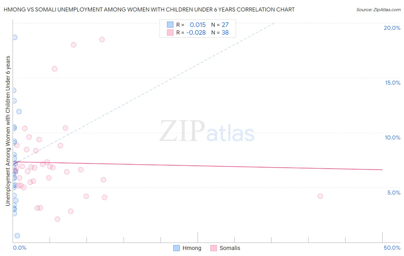 Hmong vs Somali Unemployment Among Women with Children Under 6 years