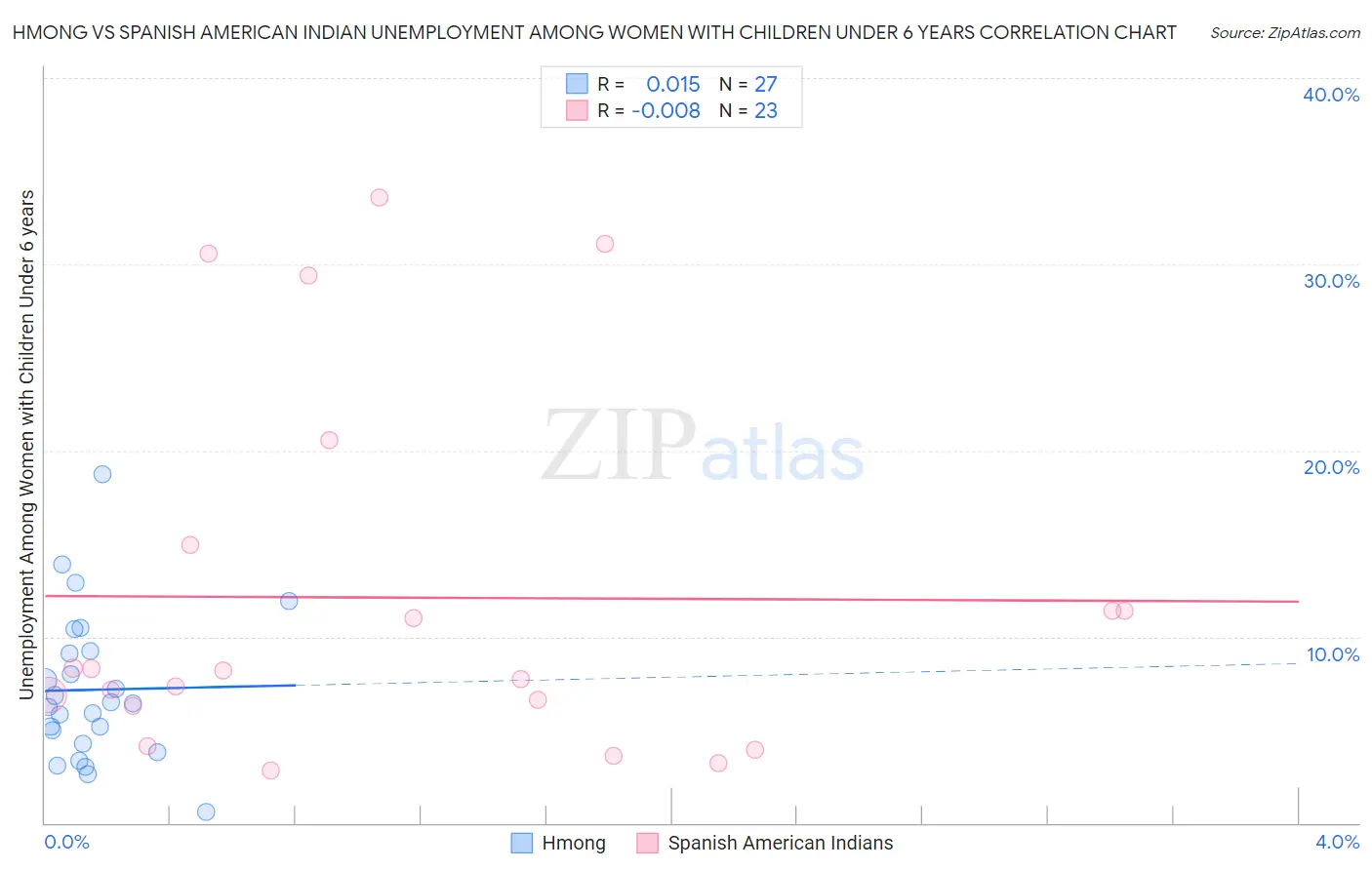 Hmong vs Spanish American Indian Unemployment Among Women with Children Under 6 years