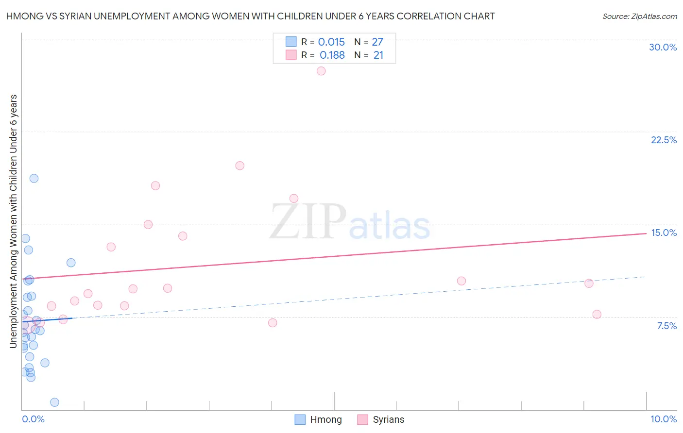 Hmong vs Syrian Unemployment Among Women with Children Under 6 years
