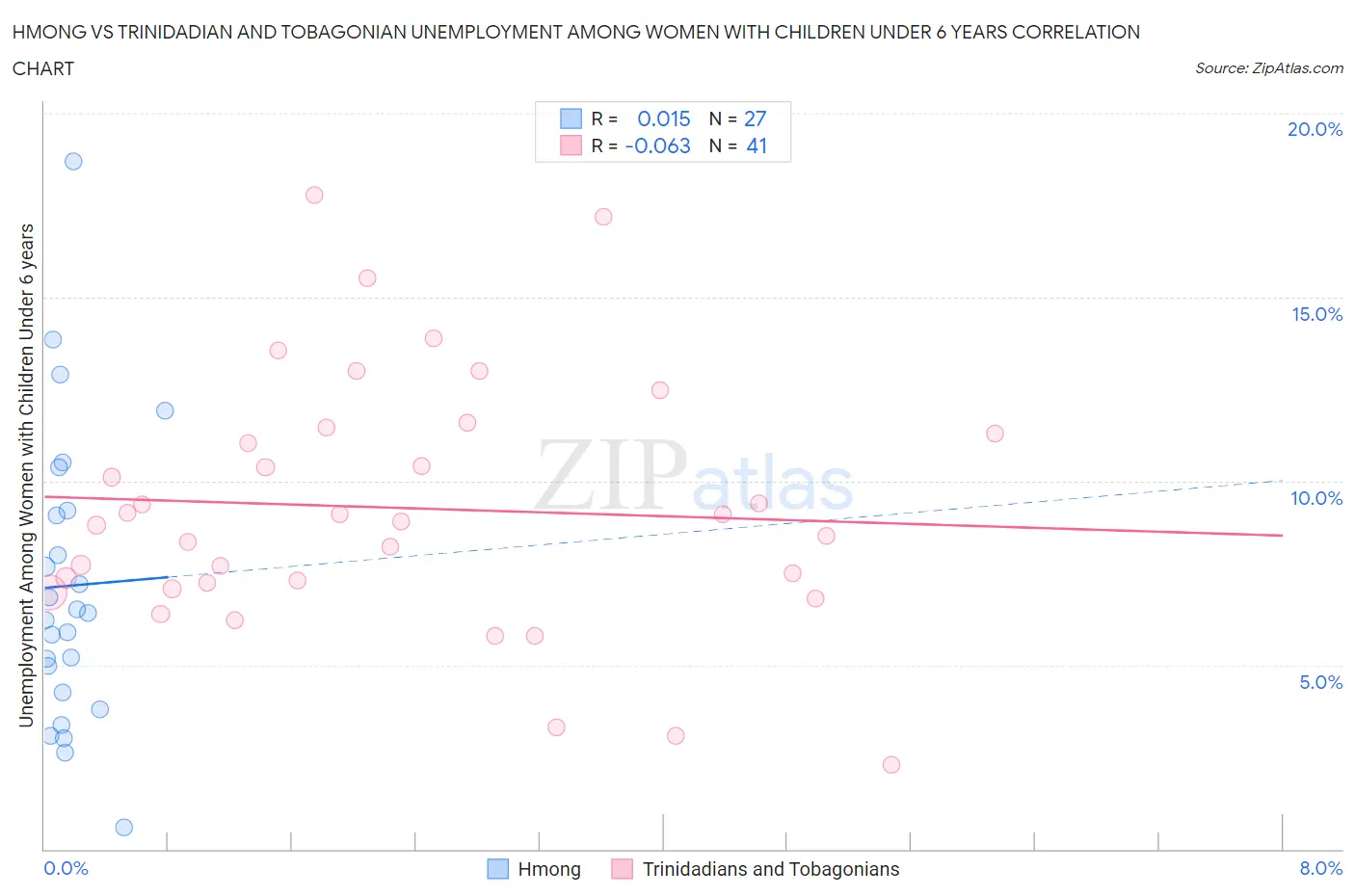 Hmong vs Trinidadian and Tobagonian Unemployment Among Women with Children Under 6 years